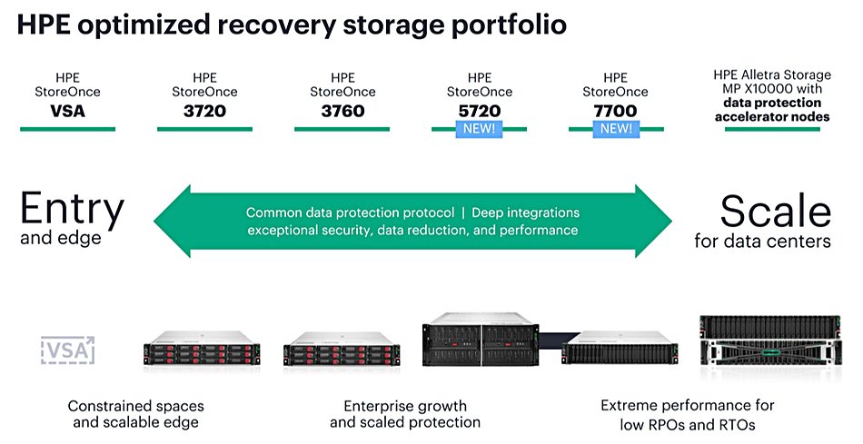 Imagen decorativa de HPE StoreOnce 